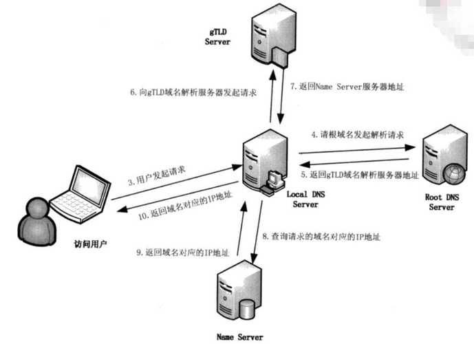 dns域名解析的过程？DNS域名解析的过程是什么