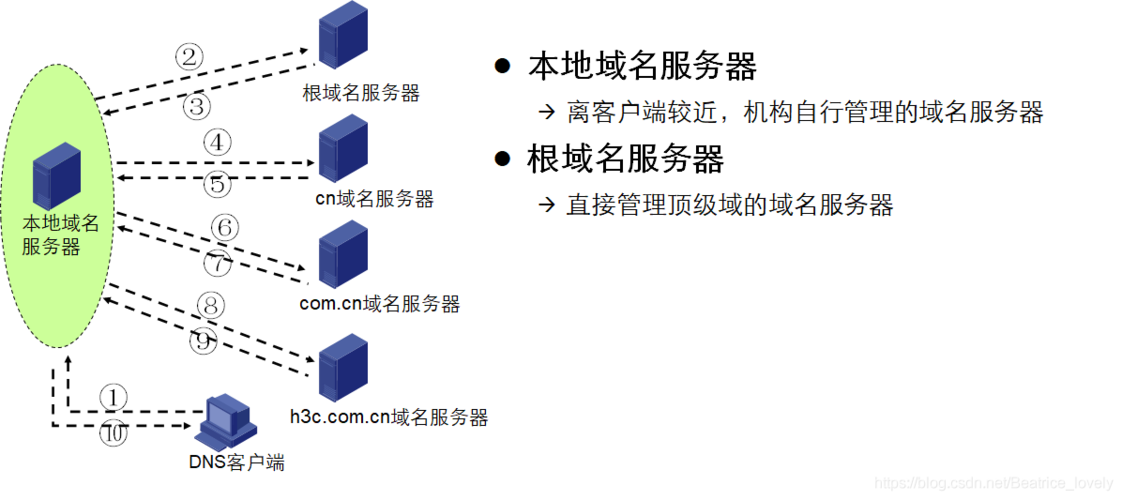 免费dns域名解析 如何对免费的域名进行域名解析