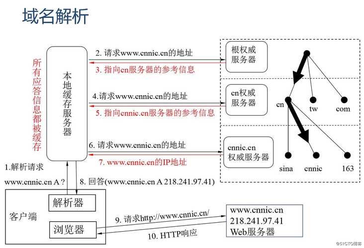 域名智能解析 什么是智能DNS解析