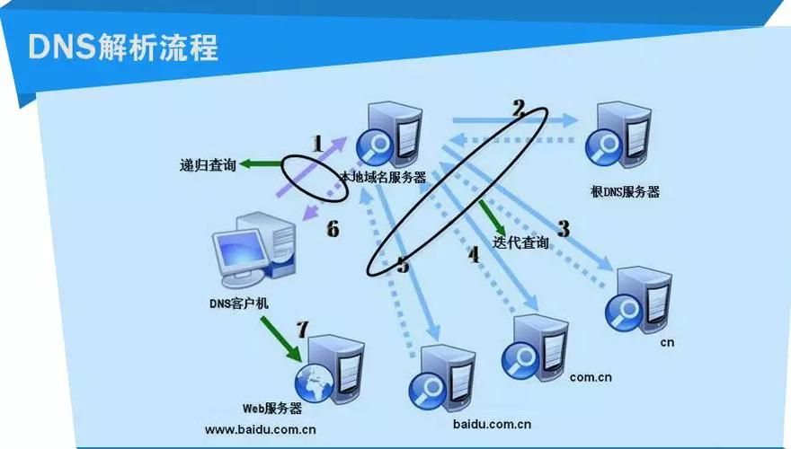 域名智能解析 什么是智能DNS解析