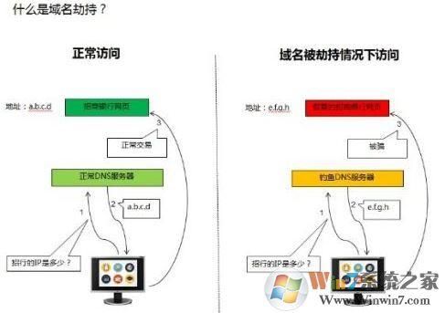 恶意域名，什么是恶意DNS.