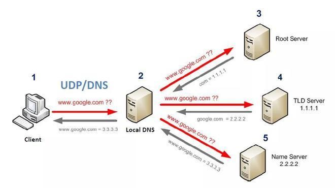 恶意域名，什么是恶意DNS.