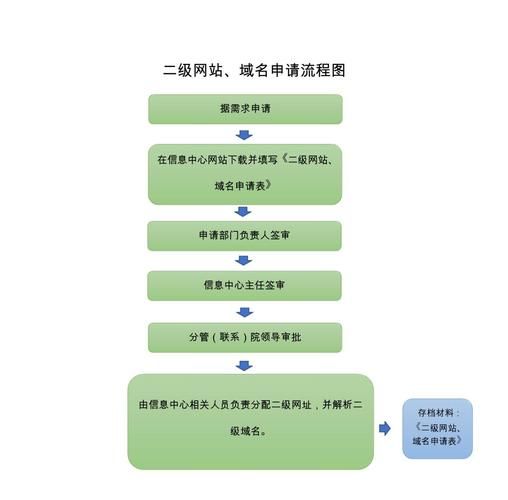 域名申请的流程？申请网站域名的具体步骤是什么