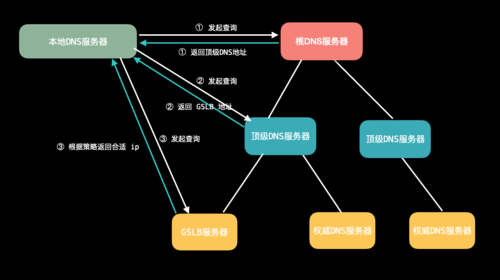 域名负载均衡 负载均衡可以是不同的域名吗