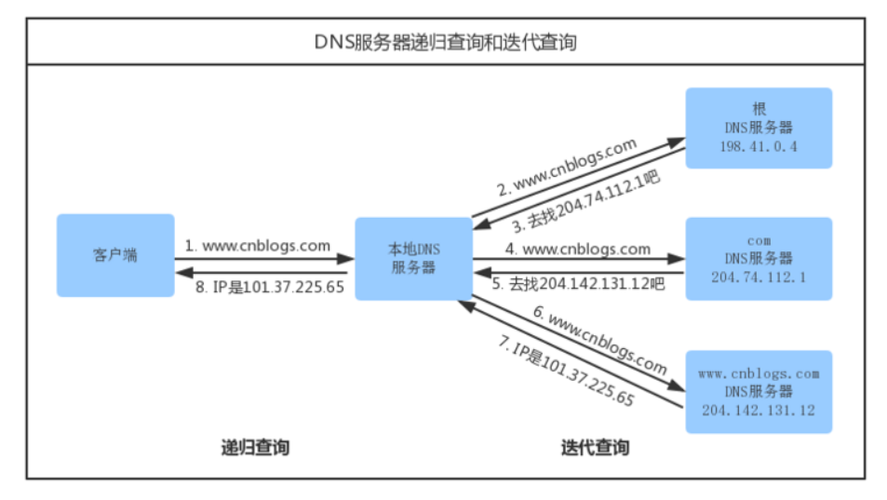 域名负载均衡 负载均衡可以是不同的域名吗