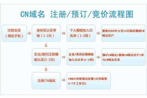 网站域名注册,申请网站域名的具体步骤是什么 网站域名注册,申请网站域名的具体步骤是什么