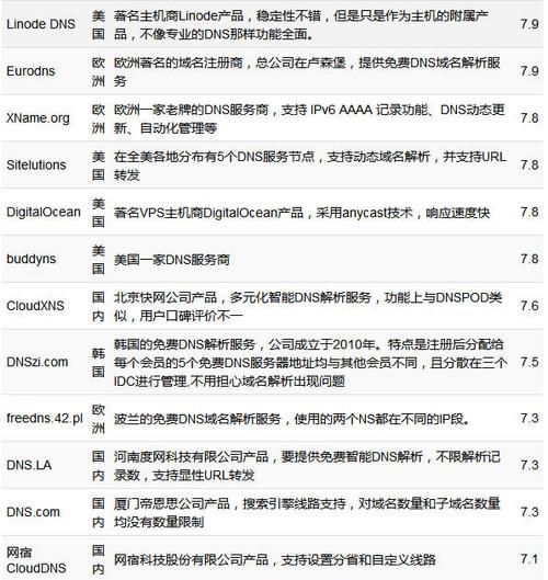 国外域名解析，国外十大免费服务器和域名