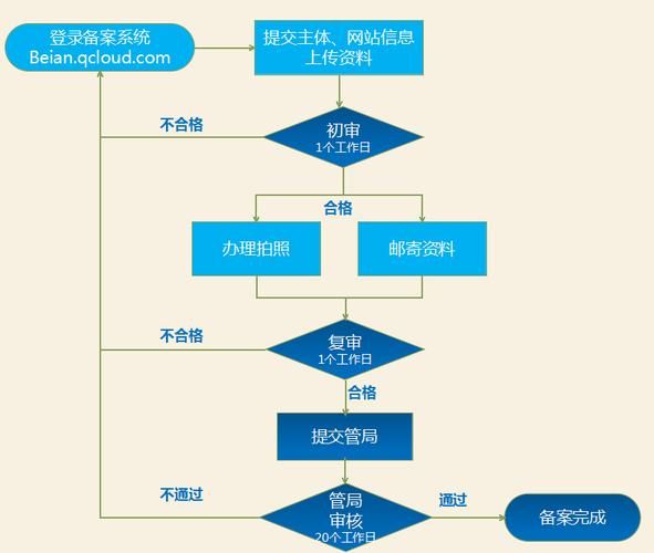 域名备案流程 根据我国法律的规定域名备案流程是怎样的