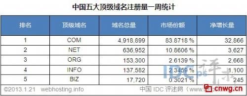 国内域名服务商 中国顶级域名注册商有哪几个