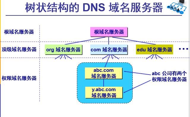 dns域名系统(DNS和域名有什么关系)