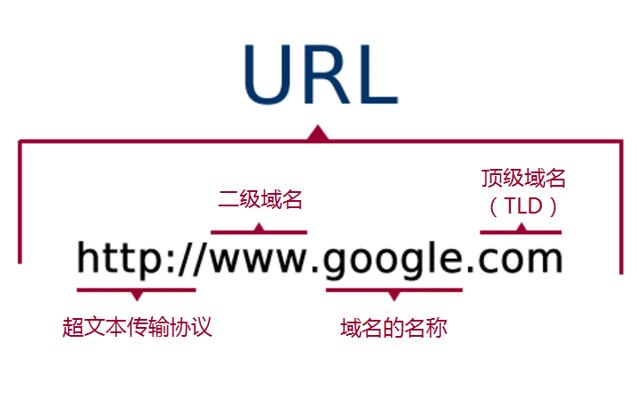 网址和域名的区别(域名与网址有什么区别) 网址和域名的区别(域名与网址有什么区别)