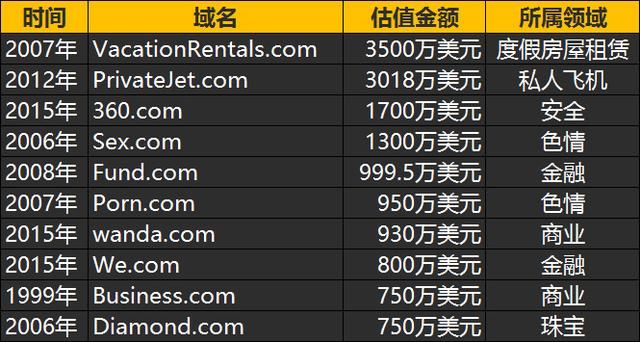 天价域名，一个域名最高卖多少钱
