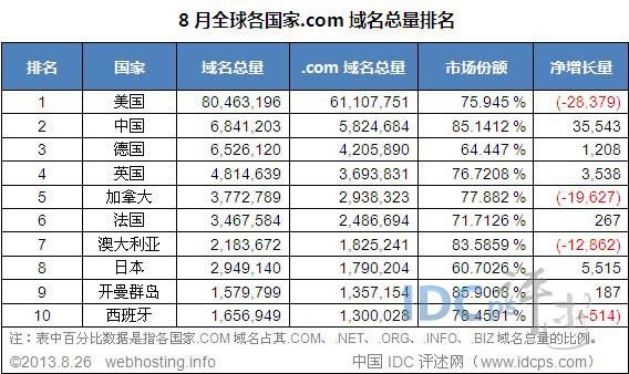 国际顶级域名，国际顶级域名有哪些