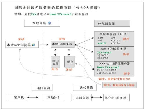 域名解析的过程，简述域名解析的过程。