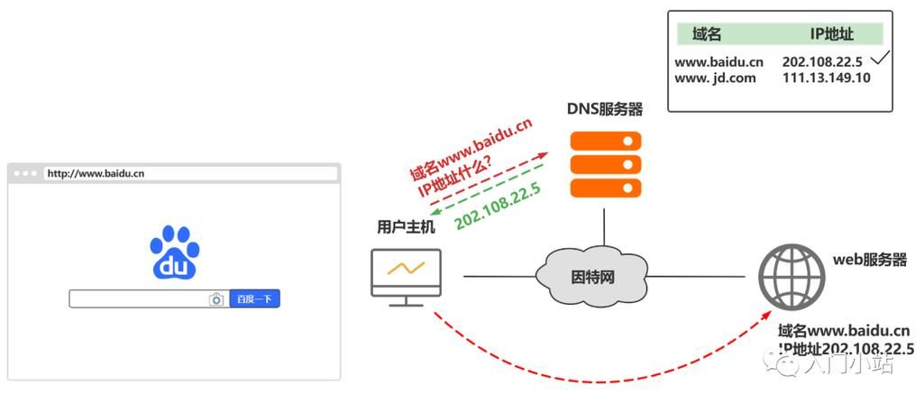 域名系统dns的作用是，DNS的作用是什么