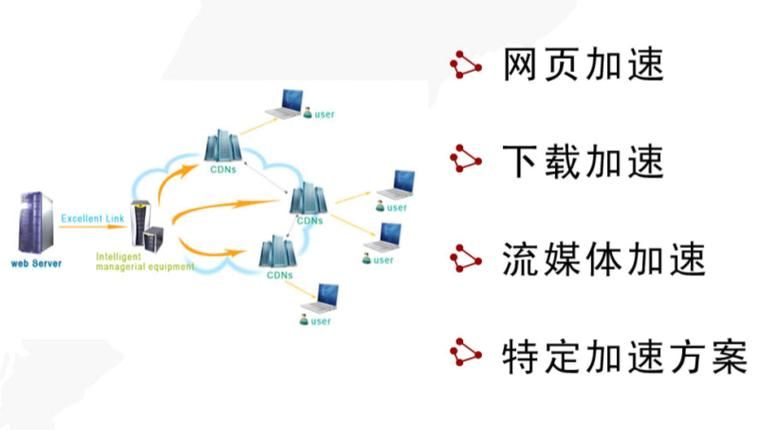 域名cdn加速 cdn加速是什么 有什么特点