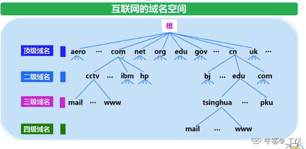 一级域名二级域名三级域名 什么是一级域名,二级域名和三级域名