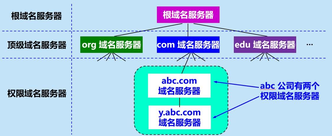 域名服务器分类 DNS域名服务器主要分为哪些类型