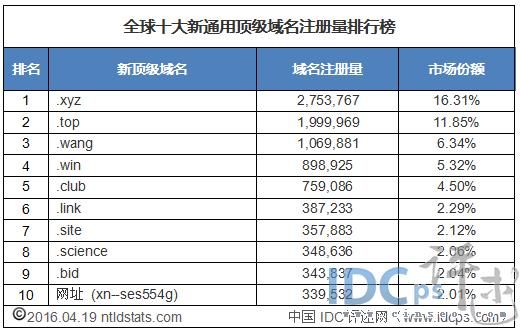 域名排行榜 什么是好域名