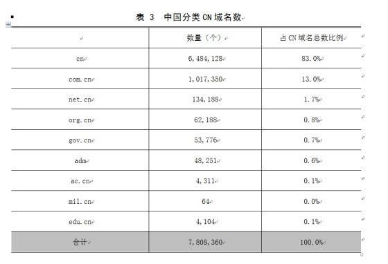 三数字cn域名 问问大家现在三位纯数字的com域名是什么价位