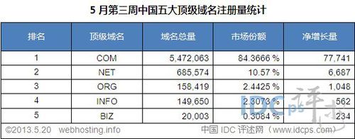 国内域名，中国的顶级域名有哪些