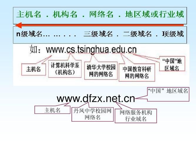 域名级别？怎样区分网站域名的级别