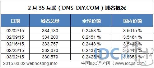 35域名，35互联公司怎么样