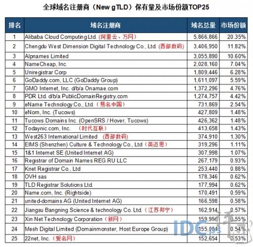 国外域名注册商排名 国外十大域名注册商都有哪些