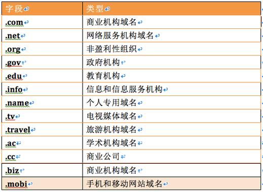 art域名，常见的域名后缀有哪些