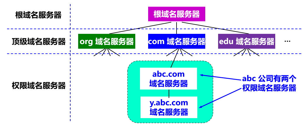 域名根服务器 域名根服务器有几个