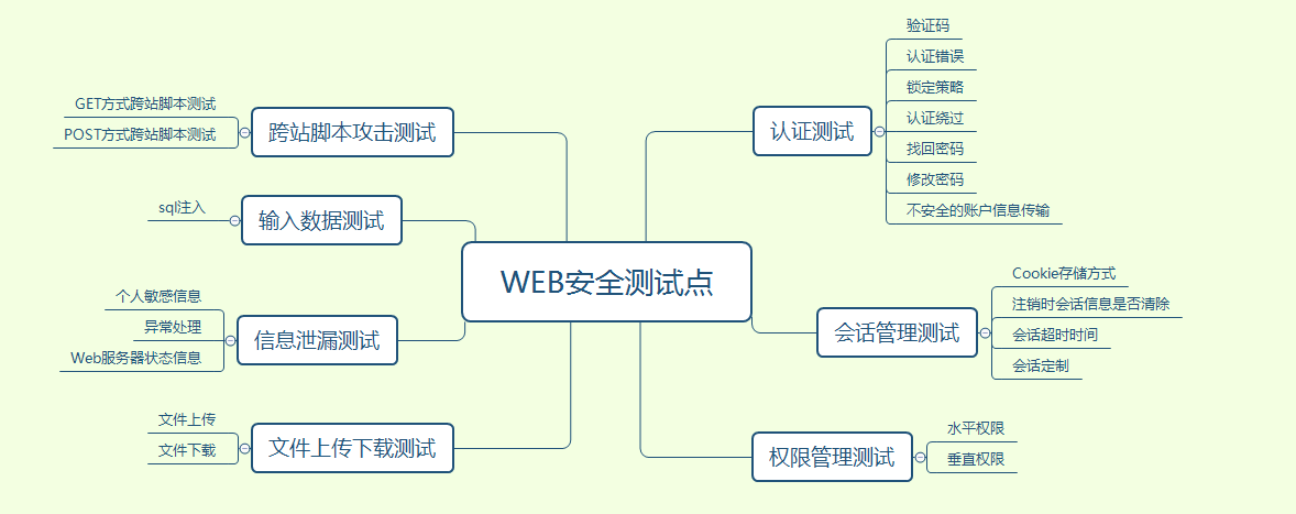 webapi测试（web端测试）