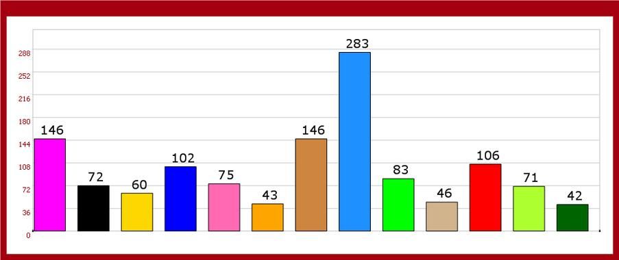 chart控件 Chart控件画柱状图